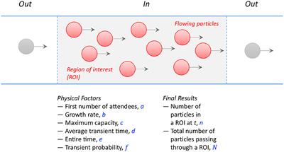 A Logistic Model for Counting Crowds and Flowing Particles